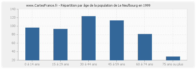 Répartition par âge de la population de Le Neufbourg en 1999